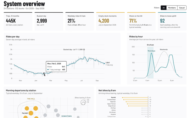 Claude's sample dashboard referenced in their launch video for Claude Dashboard