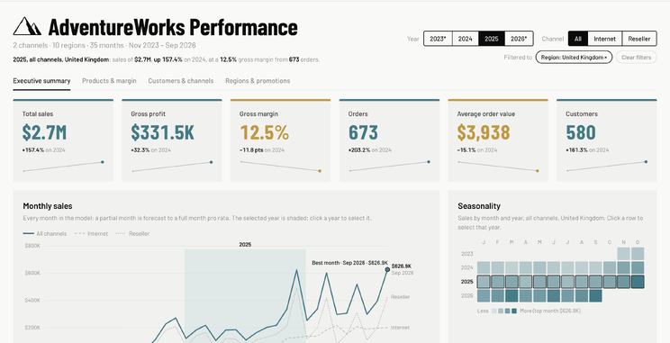 The four-page AdventureWorks dashboard created by Claude Dashboard