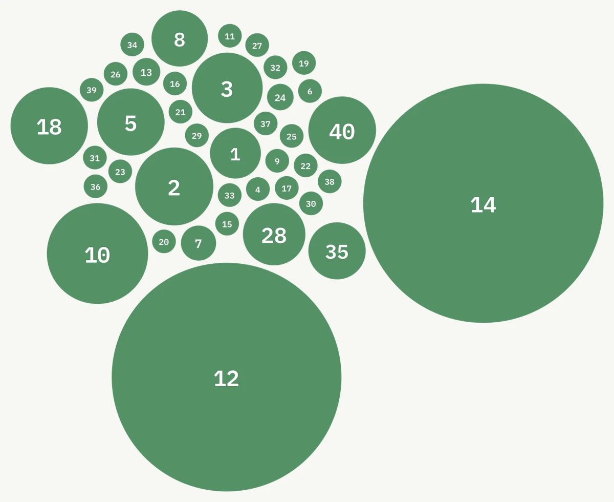 Rank view of the same Marquee cluster, with the highest-ranked films held near the centre