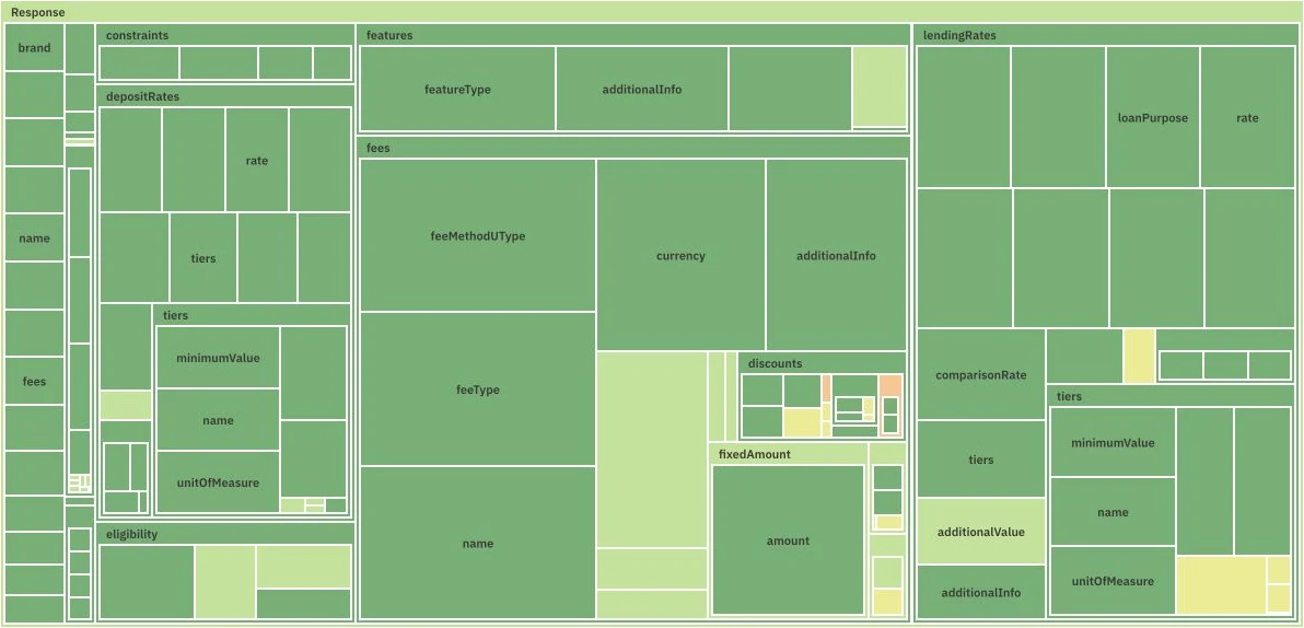 Screenshot of CDR Product Reference Data